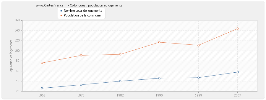 Collongues : population et logements