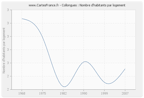 Collongues : Nombre d'habitants par logement