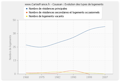 Coussan : Evolution des types de logements