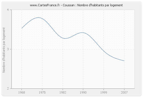 Coussan : Nombre d'habitants par logement