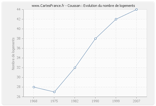 Coussan : Evolution du nombre de logements