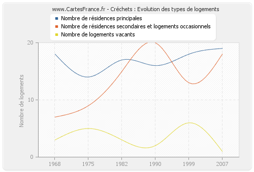 Créchets : Evolution des types de logements