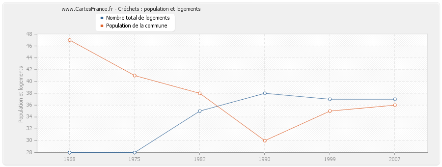 Créchets : population et logements