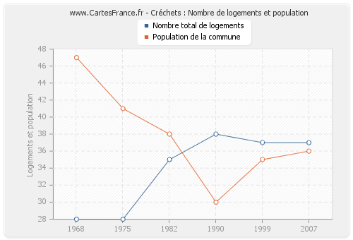 Créchets : Nombre de logements et population