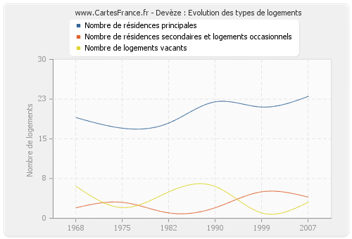 Devèze : Evolution des types de logements