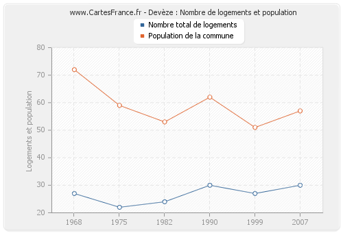 Devèze : Nombre de logements et population