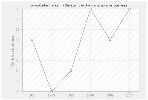 Devèze : Evolution du nombre de logements