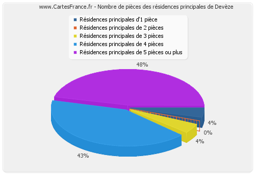 Nombre de pièces des résidences principales de Devèze