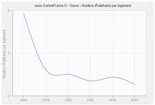 Dours : Nombre d'habitants par logement