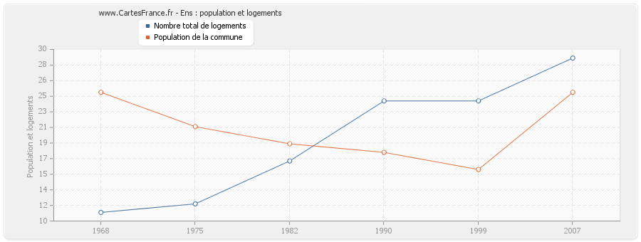 Ens : population et logements