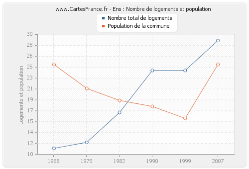 Ens : Nombre de logements et population