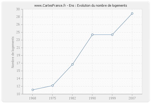 Ens : Evolution du nombre de logements