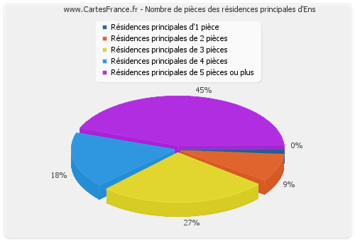 Nombre de pièces des résidences principales d'Ens