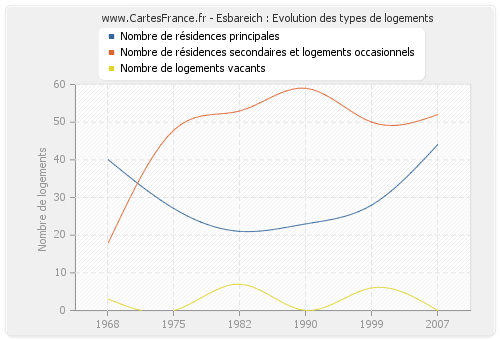 Esbareich : Evolution des types de logements