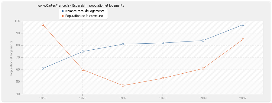 Esbareich : population et logements