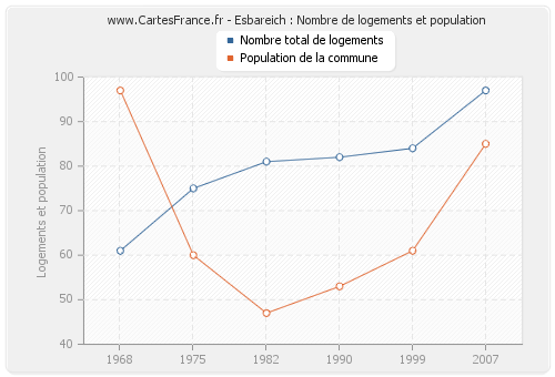 Esbareich : Nombre de logements et population