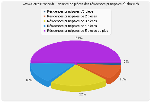 Nombre de pièces des résidences principales d'Esbareich