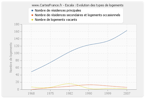 Escala : Evolution des types de logements