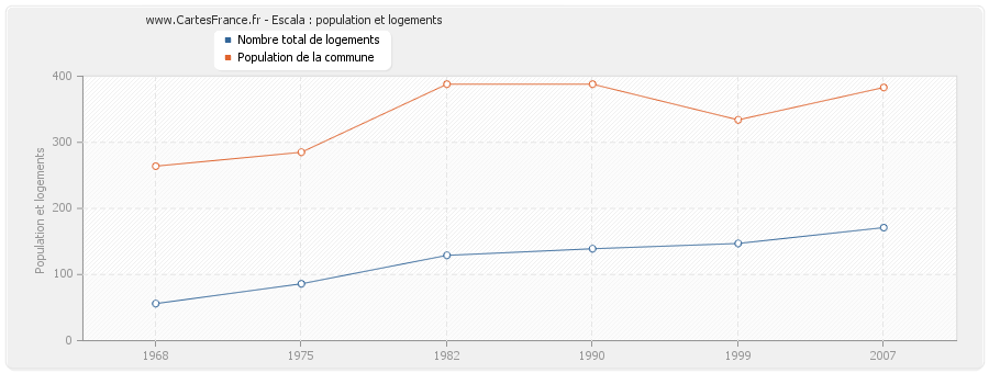 Escala : population et logements