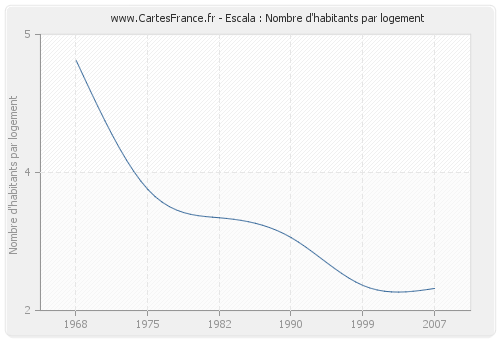 Escala : Nombre d'habitants par logement