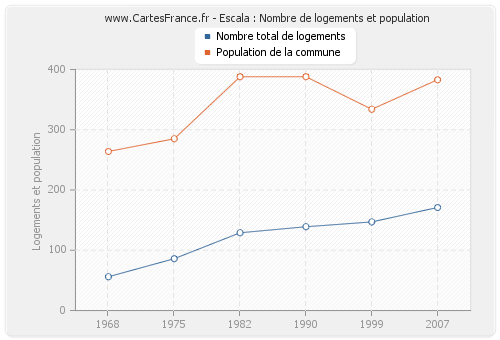 Escala : Nombre de logements et population