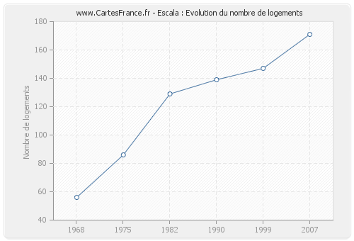 Escala : Evolution du nombre de logements