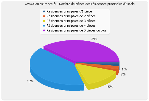 Nombre de pièces des résidences principales d'Escala