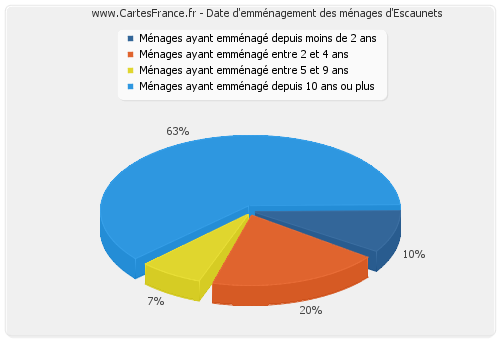 Date d'emménagement des ménages d'Escaunets