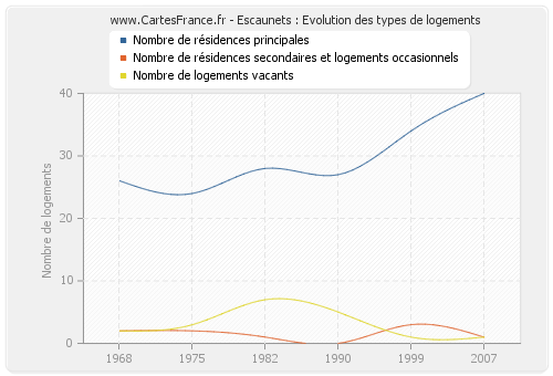 Escaunets : Evolution des types de logements