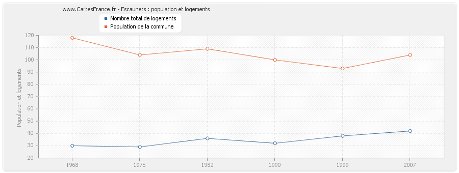 Escaunets : population et logements