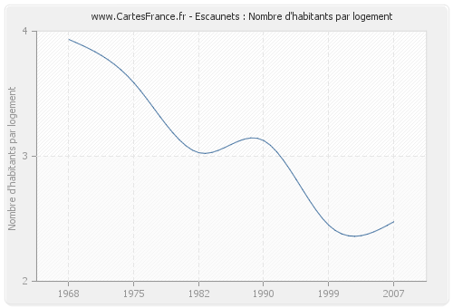 Escaunets : Nombre d'habitants par logement