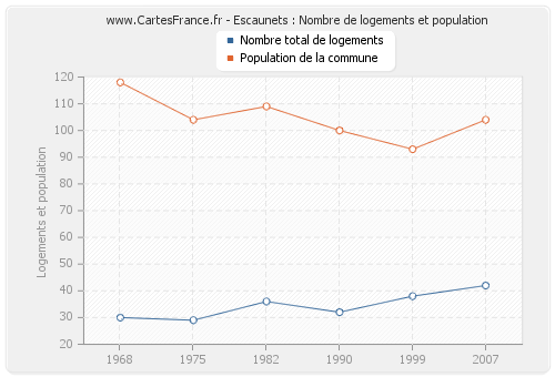 Escaunets : Nombre de logements et population