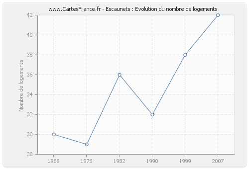 Escaunets : Evolution du nombre de logements