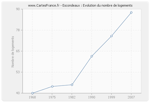 Escondeaux : Evolution du nombre de logements