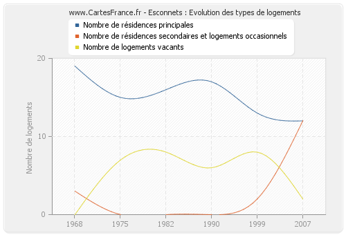 Esconnets : Evolution des types de logements