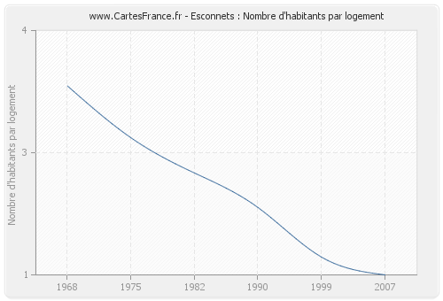 Esconnets : Nombre d'habitants par logement