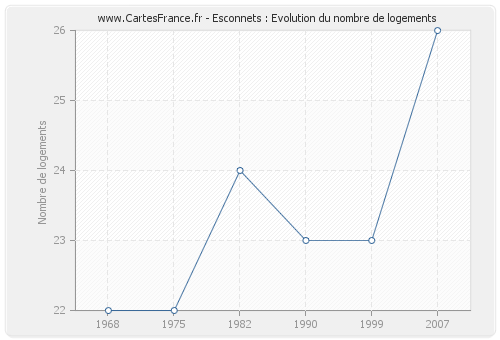 Esconnets : Evolution du nombre de logements