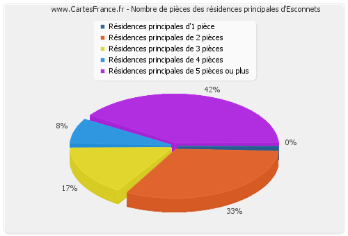 Nombre de pièces des résidences principales d'Esconnets