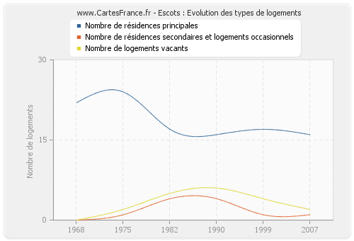 Escots : Evolution des types de logements