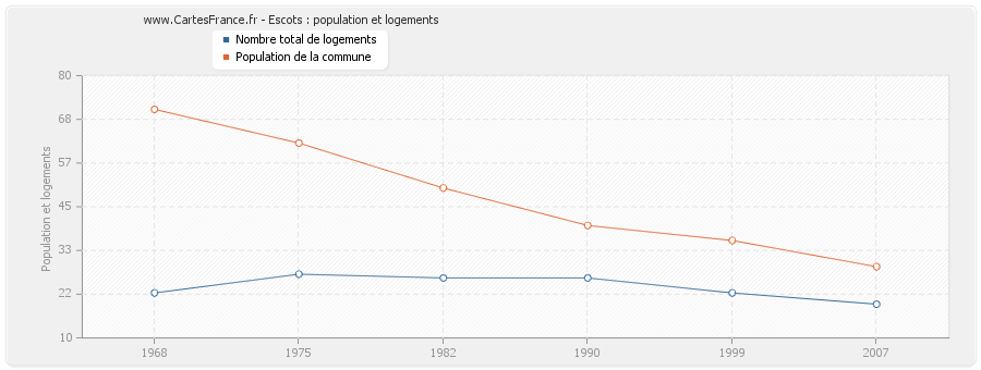 Escots : population et logements