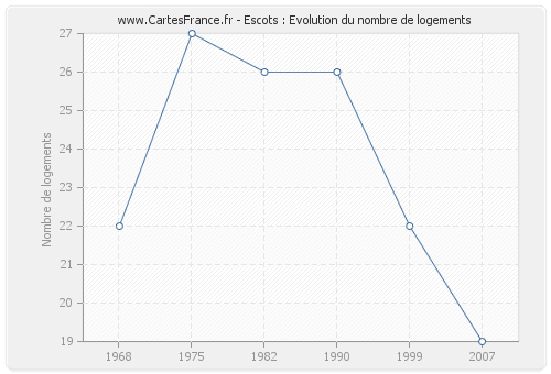 Escots : Evolution du nombre de logements