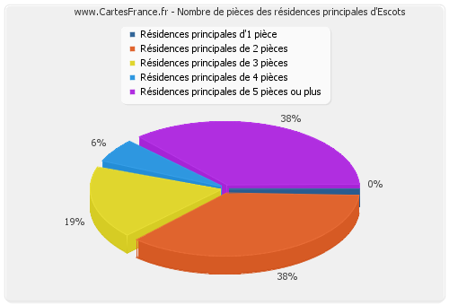 Nombre de pièces des résidences principales d'Escots