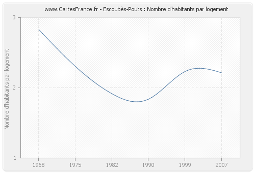 Escoubès-Pouts : Nombre d'habitants par logement