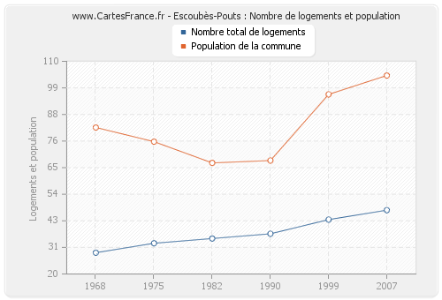 Escoubès-Pouts : Nombre de logements et population