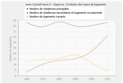 Esparros : Evolution des types de logements