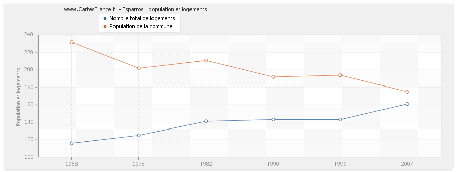 Esparros : population et logements