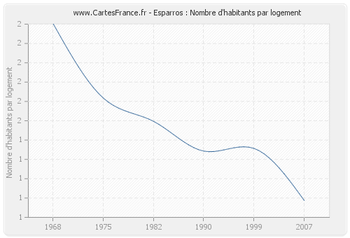 Esparros : Nombre d'habitants par logement