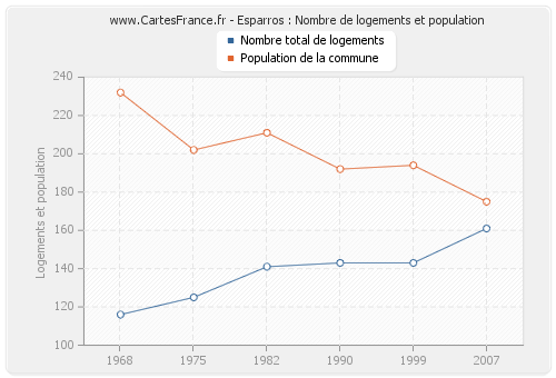 Esparros : Nombre de logements et population