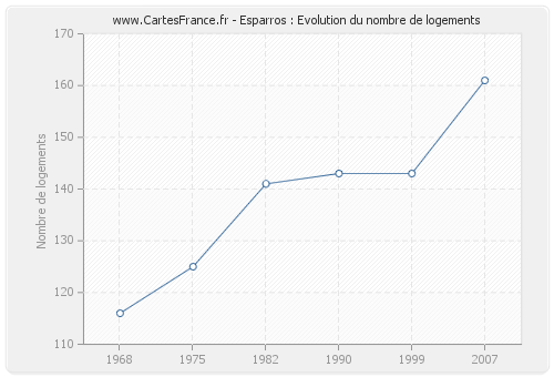 Esparros : Evolution du nombre de logements