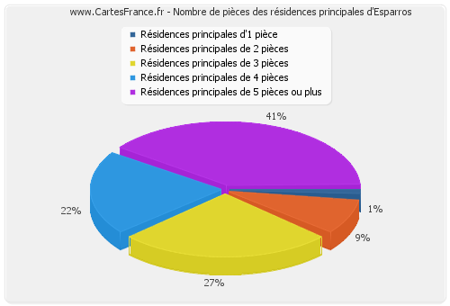 Nombre de pièces des résidences principales d'Esparros